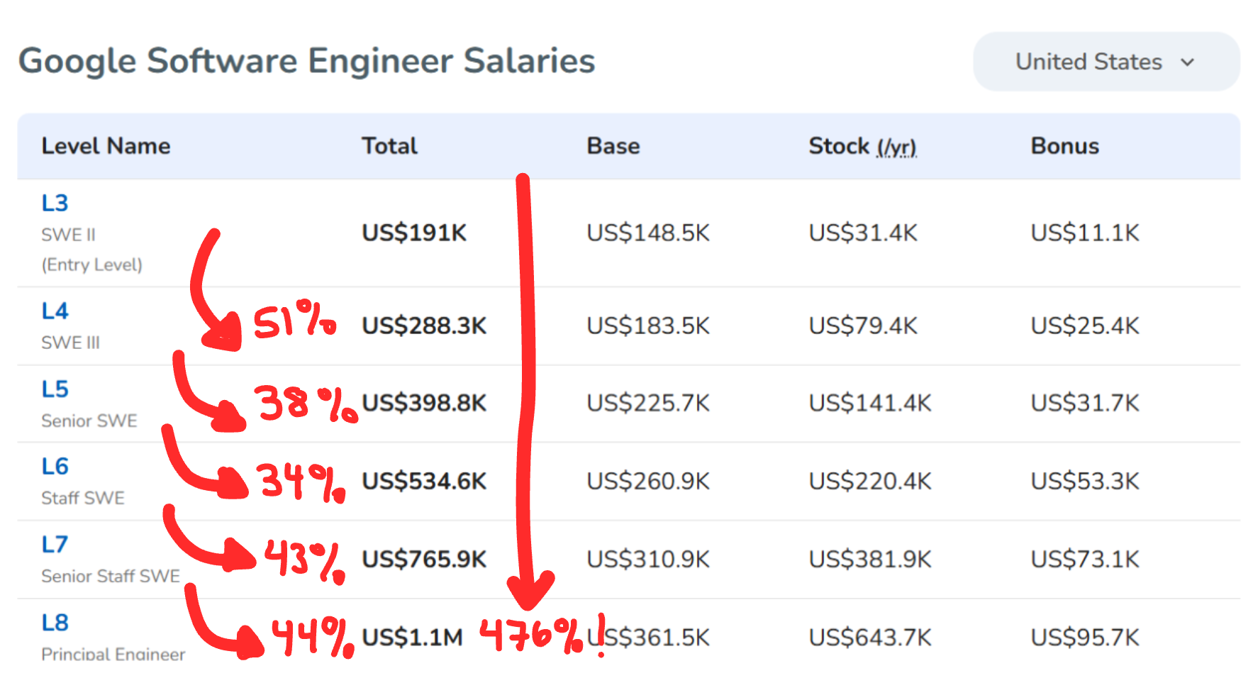 Google Software Engineer Salaries