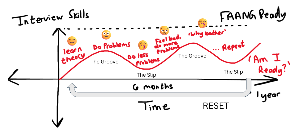 Study Cycle Curve